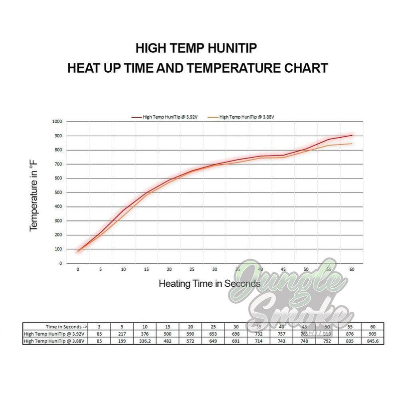 HUNI BADGER HIGH TEMP HUNITIP